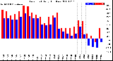 Milwaukee Weather Dew Point<br>Daily High/Low