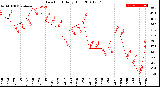 Milwaukee Weather Dew Point<br>Daily High