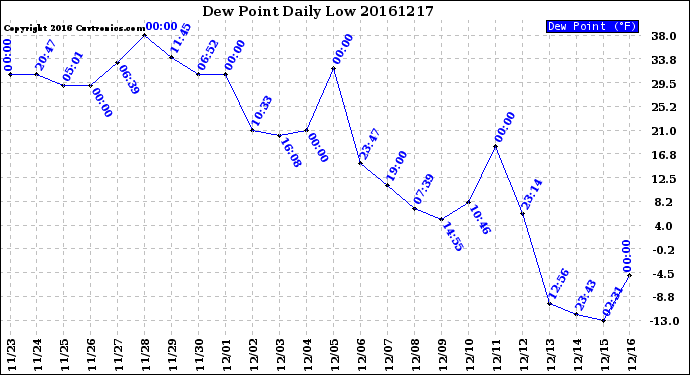Milwaukee Weather Dew Point<br>Daily Low
