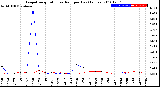 Milwaukee Weather Evapotranspiration<br>vs Rain per Day<br>(Inches)