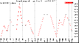 Milwaukee Weather Evapotranspiration<br>per Day (Inches)