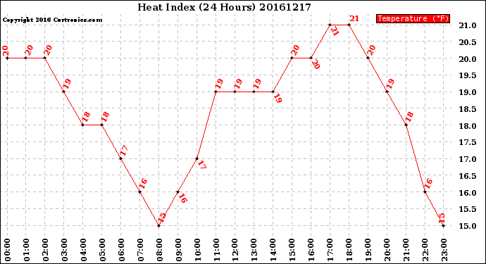 Milwaukee Weather Heat Index<br>(24 Hours)