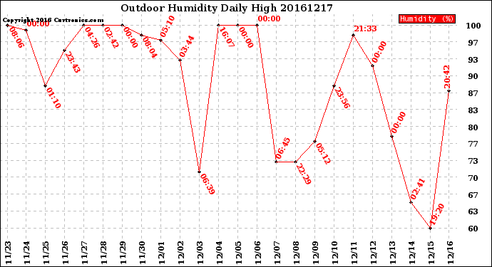 Milwaukee Weather Outdoor Humidity<br>Daily High