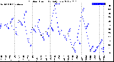 Milwaukee Weather Outdoor Humidity<br>Daily Low