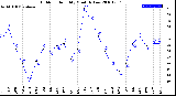 Milwaukee Weather Outdoor Humidity<br>Monthly Low