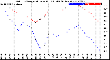 Milwaukee Weather Outdoor Temperature<br>vs Wind Chill<br>(24 Hours)