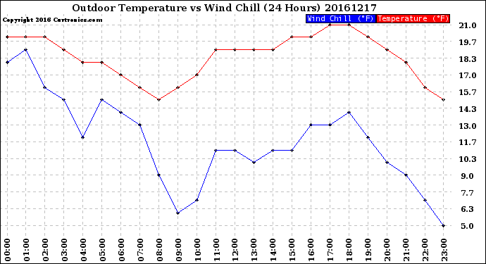 Milwaukee Weather Outdoor Temperature<br>vs Wind Chill<br>(24 Hours)