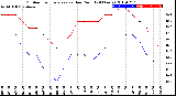 Milwaukee Weather Outdoor Temperature<br>vs Dew Point<br>(24 Hours)