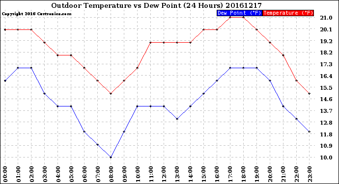 Milwaukee Weather Outdoor Temperature<br>vs Dew Point<br>(24 Hours)