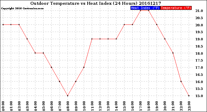 Milwaukee Weather Outdoor Temperature<br>vs Heat Index<br>(24 Hours)