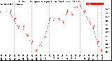 Milwaukee Weather Outdoor Temperature<br>per Hour<br>(24 Hours)