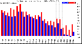 Milwaukee Weather Outdoor Temperature<br>Daily High/Low