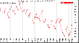 Milwaukee Weather Outdoor Temperature<br>Daily High