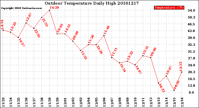 Milwaukee Weather Outdoor Temperature<br>Daily High