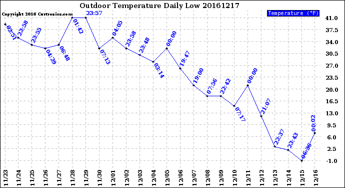 Milwaukee Weather Outdoor Temperature<br>Daily Low