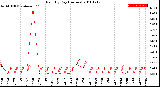 Milwaukee Weather Rain<br>By Day<br>(Inches)