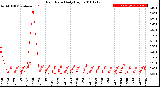 Milwaukee Weather Rain Rate<br>Daily High