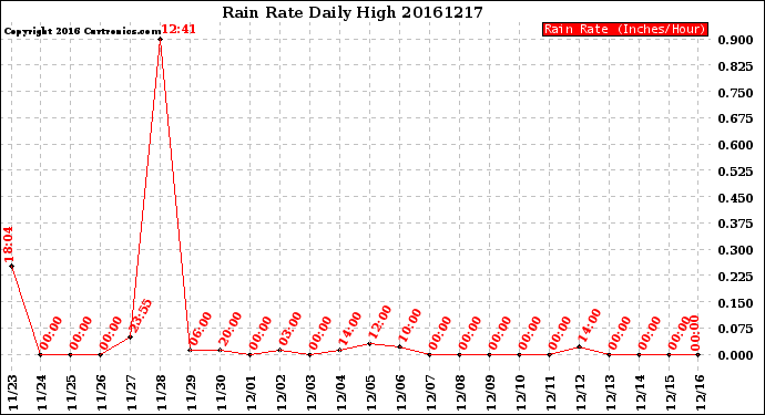 Milwaukee Weather Rain Rate<br>Daily High