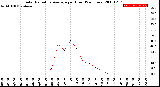 Milwaukee Weather Solar Radiation Average<br>per Hour<br>(24 Hours)