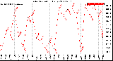 Milwaukee Weather Solar Radiation<br>Daily