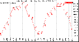 Milwaukee Weather Solar Radiation<br>Monthly High W/m2