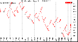 Milwaukee Weather THSW Index<br>Daily High