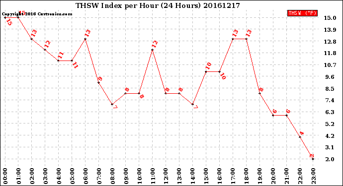 Milwaukee Weather THSW Index<br>per Hour<br>(24 Hours)