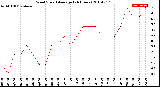 Milwaukee Weather Wind Speed<br>Average<br>(24 Hours)