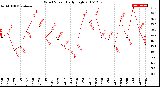 Milwaukee Weather Wind Speed<br>Daily High