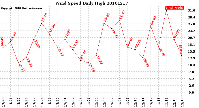 Milwaukee Weather Wind Speed<br>Daily High
