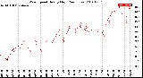 Milwaukee Weather Wind Speed<br>Hourly High<br>(24 Hours)