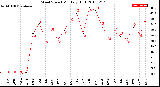 Milwaukee Weather Wind Speed<br>Monthly High