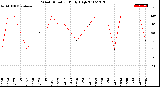 Milwaukee Weather Wind Direction<br>Daily High