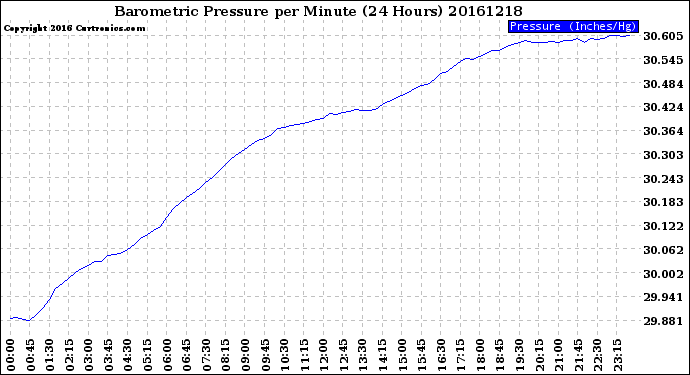 Milwaukee Weather Barometric Pressure<br>per Minute<br>(24 Hours)