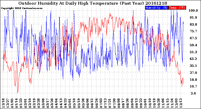 Milwaukee Weather Outdoor Humidity<br>At Daily High<br>Temperature<br>(Past Year)