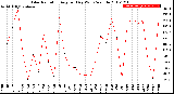 Milwaukee Weather Solar Radiation<br>Avg per Day W/m2/minute