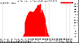 Milwaukee Weather Solar Radiation<br>per Minute<br>(24 Hours)