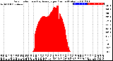 Milwaukee Weather Solar Radiation<br>& Day Average<br>per Minute<br>(Today)