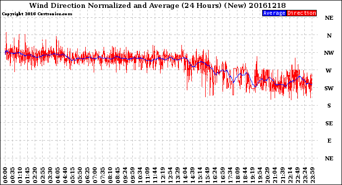 Milwaukee Weather Wind Direction<br>Normalized and Average<br>(24 Hours) (New)