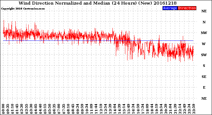 Milwaukee Weather Wind Direction<br>Normalized and Median<br>(24 Hours) (New)