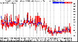 Milwaukee Weather Wind Speed<br>Actual and 10 Minute<br>Average<br>(24 Hours) (New)