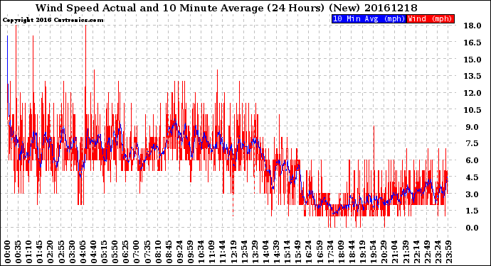 Milwaukee Weather Wind Speed<br>Actual and 10 Minute<br>Average<br>(24 Hours) (New)