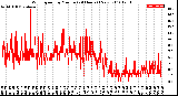 Milwaukee Weather Wind Speed<br>by Minute<br>(24 Hours) (New)