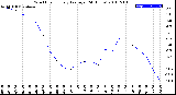 Milwaukee Weather Wind Chill<br>Hourly Average<br>(24 Hours)