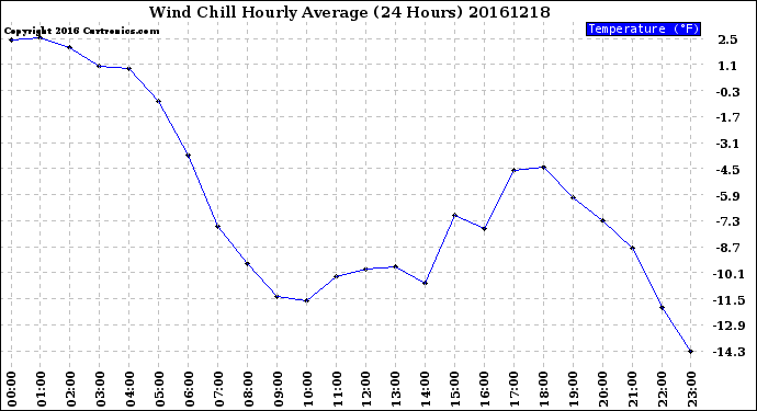 Milwaukee Weather Wind Chill<br>Hourly Average<br>(24 Hours)