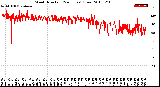 Milwaukee Weather Wind Direction<br>(24 Hours) (Raw)