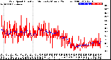 Milwaukee Weather Wind Speed<br>Actual and Median<br>by Minute<br>(24 Hours) (Old)