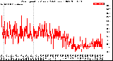 Milwaukee Weather Wind Speed<br>by Minute<br>(24 Hours) (Old)