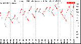 Milwaukee Weather Wind Speed<br>10 Minute Average<br>(4 Hours)