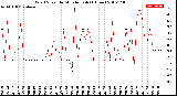 Milwaukee Weather Wind Speed<br>by Minute mph<br>(1 Hour)